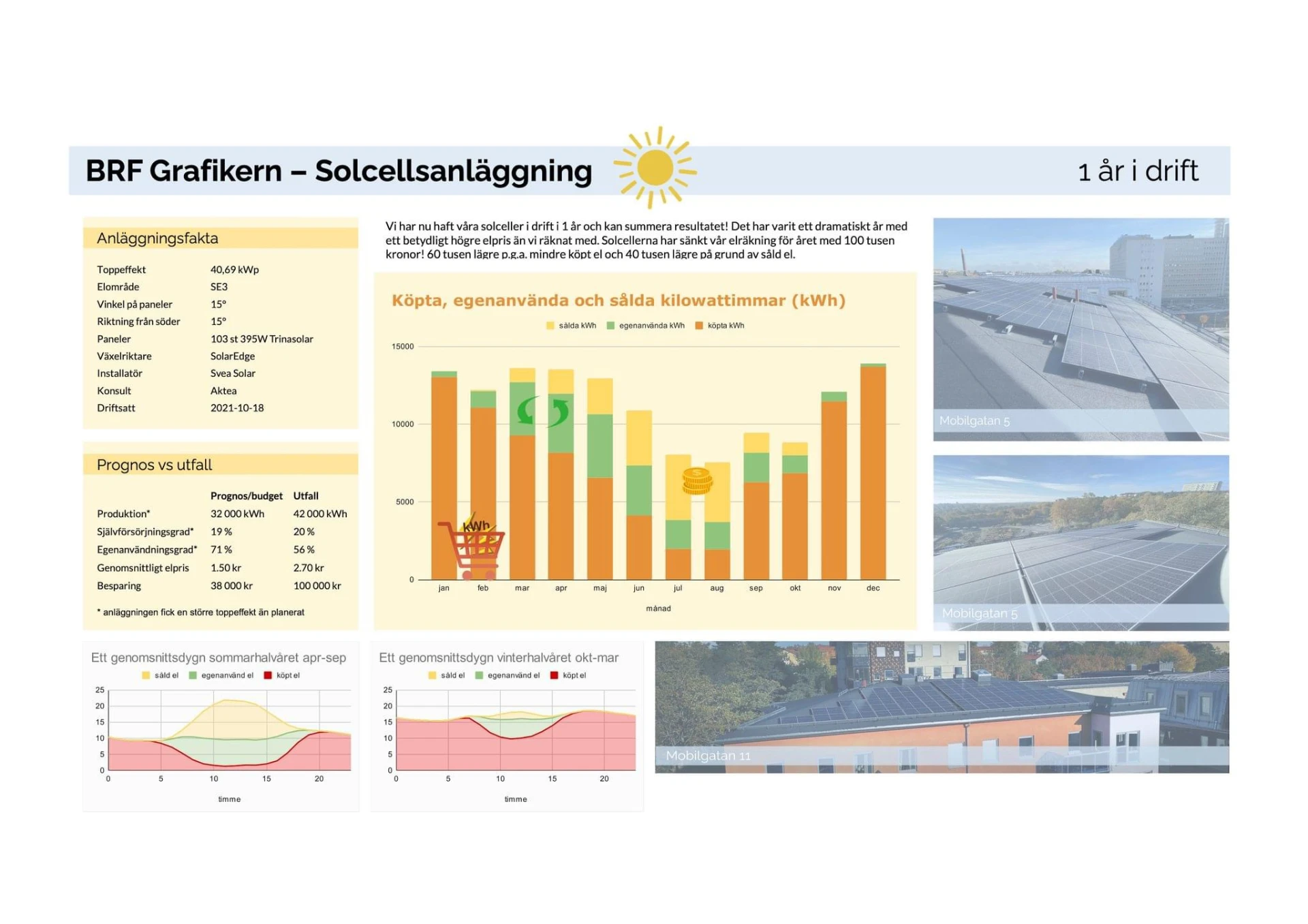 Statistik på solcellernas effekt